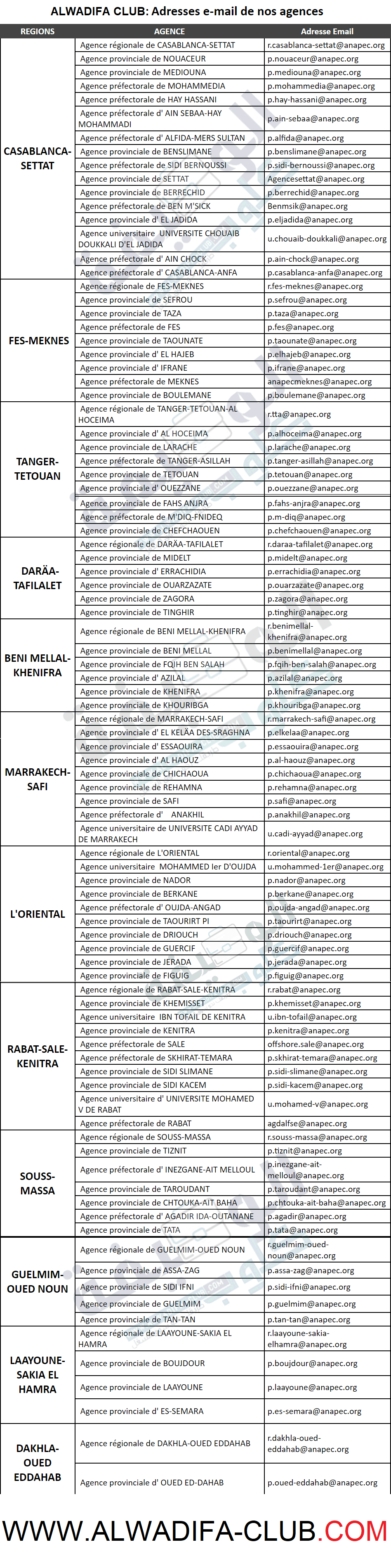 Adresses email  des Agences Anapec au Maroc