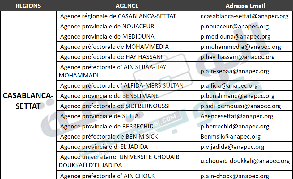 Les adresses Emails des Agences Anapec au Maroc