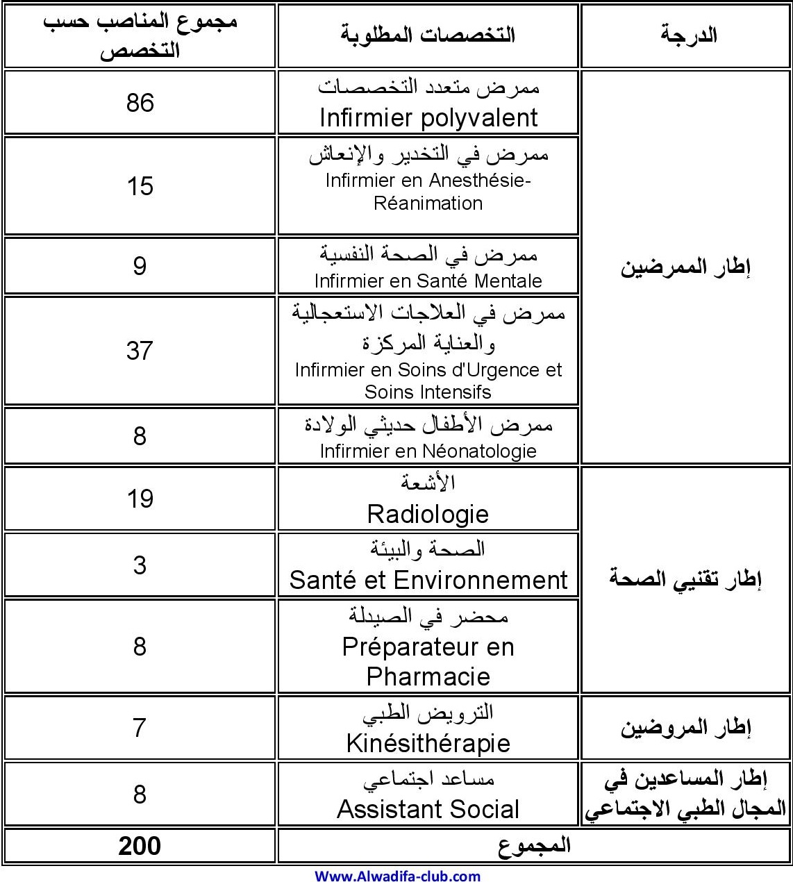 مباراة المركز الاستشفائي الجامعي ابن رشد الدار البيضاء برسم سنة 2022