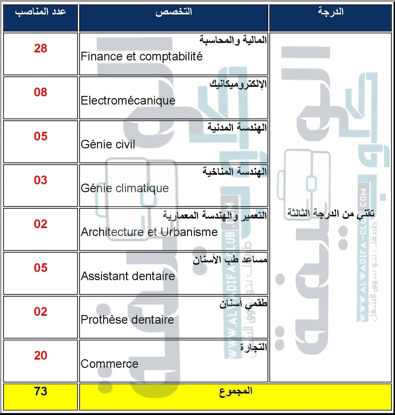 المركز الإستشفائي الجامعي ابن سينا مباراة توظيف 73 تقنيا من الدرجة الثالثة في عدة تخصصات آخر أجل هو 11 أكتوبر 2022