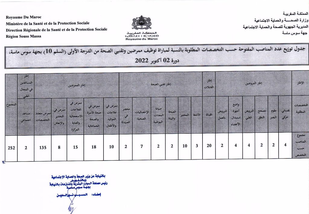 مباراة توظيف 252 منصبا بالمديرية الجهوية للصحة والحماية الاجتماعية بجهة سوس ماسة