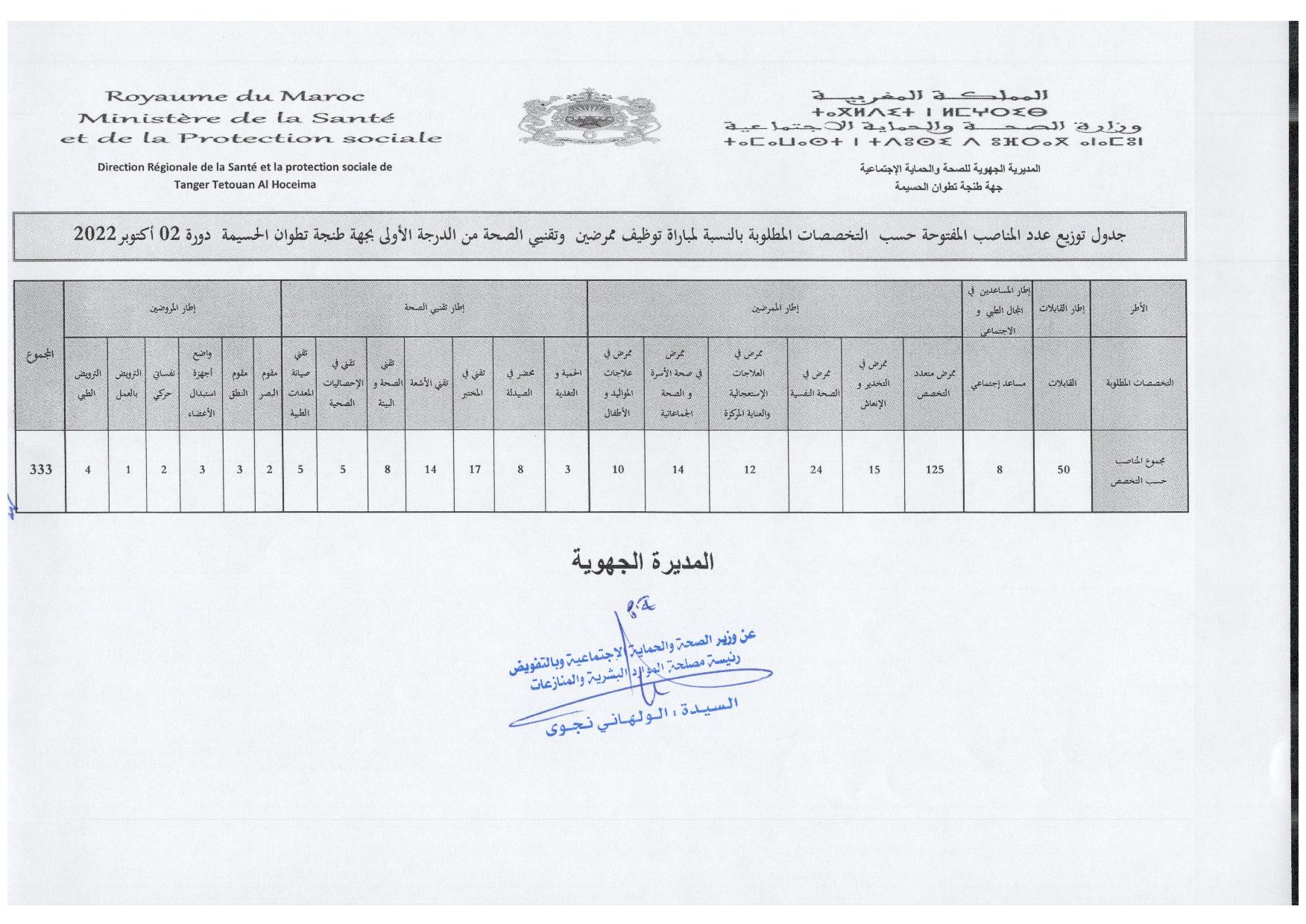 جدول توزيع عدد المناصب المفتوحة حسب التخصصات المطلوبة