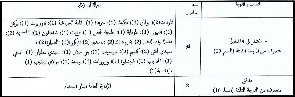 مباراة توظيف 40 متصرف من الدرجة الثالثة سلم 10 بالوكالة الوطنية لإنعاش الشغل والكفاءات. آخر أجل هو 23 شتنبر 2022