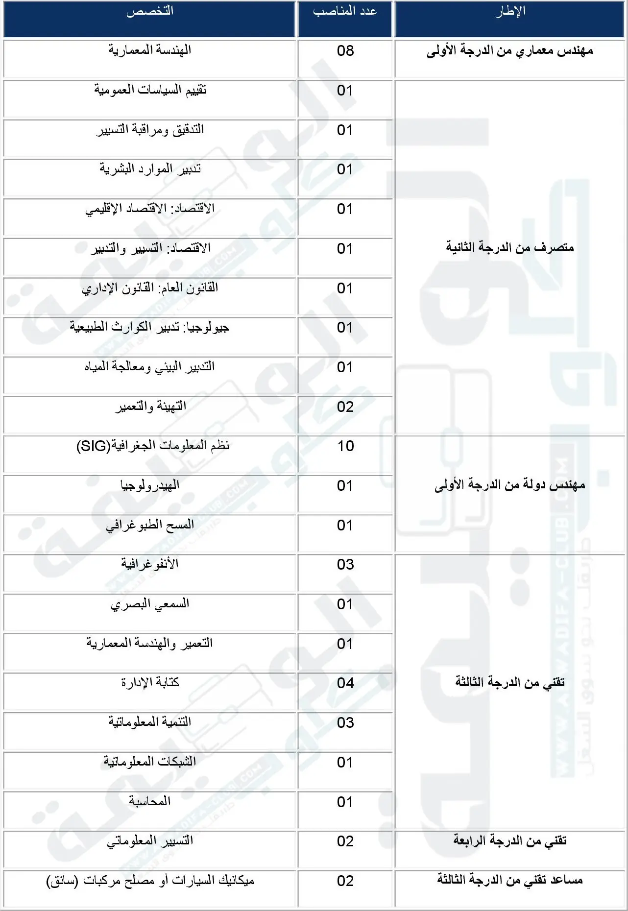 مباراة توظيف 48 منصب بقطاع التعمير هندسين ومتصرفين وتقنيين ومساعدي تقنيين في مختلف التخصصات 2022