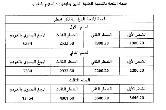 قيمة المنحة الدراسية المخصصة للطلبة 2021