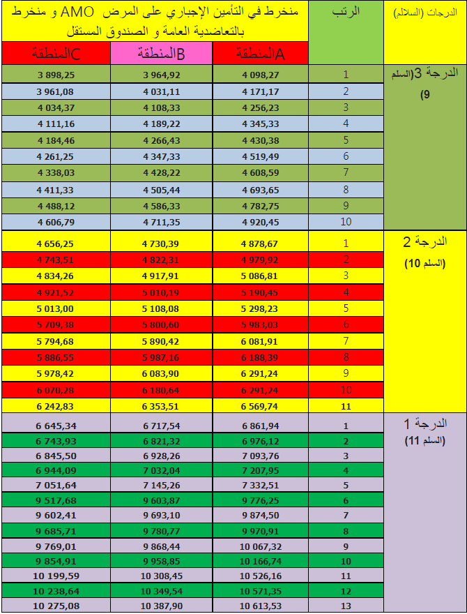 جدول أجرة أساتذة التعليم بالتعاقد حسب الدرجات والرتب بقطاع التعليم