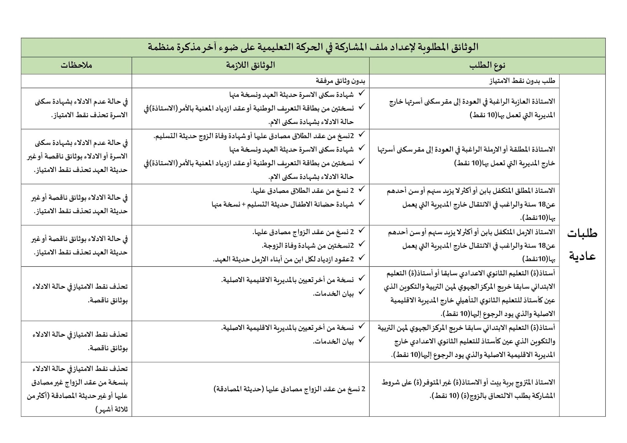 الوثائق المطلوبة للمشاركة فِي الحركة الانتقالية طلب عادي