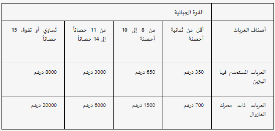 الضريبة على السيارات بالمغرب 2021