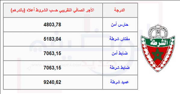 Salaire Police Maroc