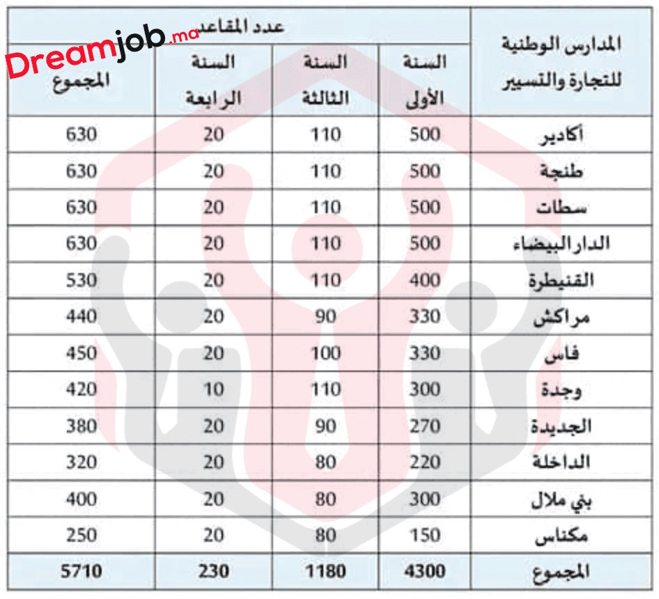 عدد المقاعد برسم السنة الجامعية 2024/2023 ENCG TAFEM