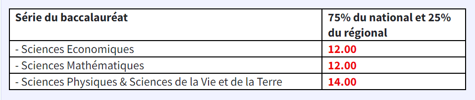 Seuil ENCG Concours TAFEM 2023/2024