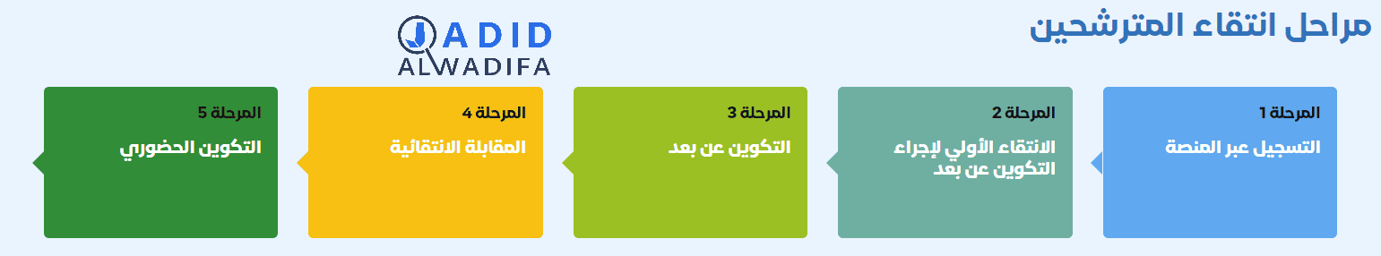 مراحل انتقاء المترشحين الإحصاء العام للسكان 2024