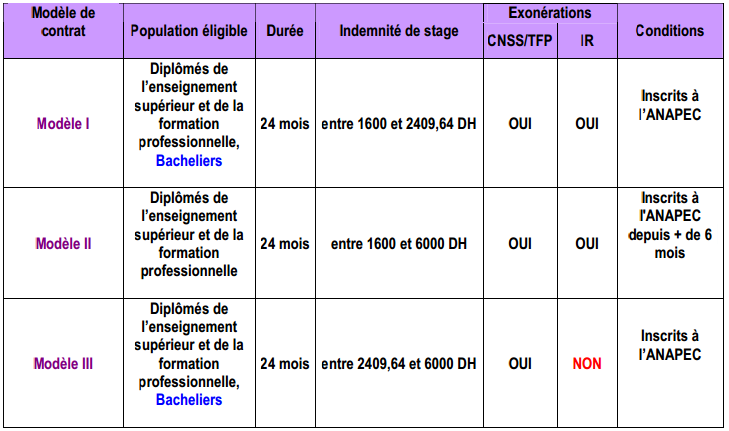 Contrats d’insertion de l’ANAPEC