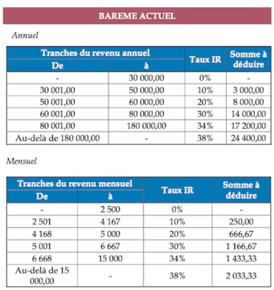 Bareme IR 2024